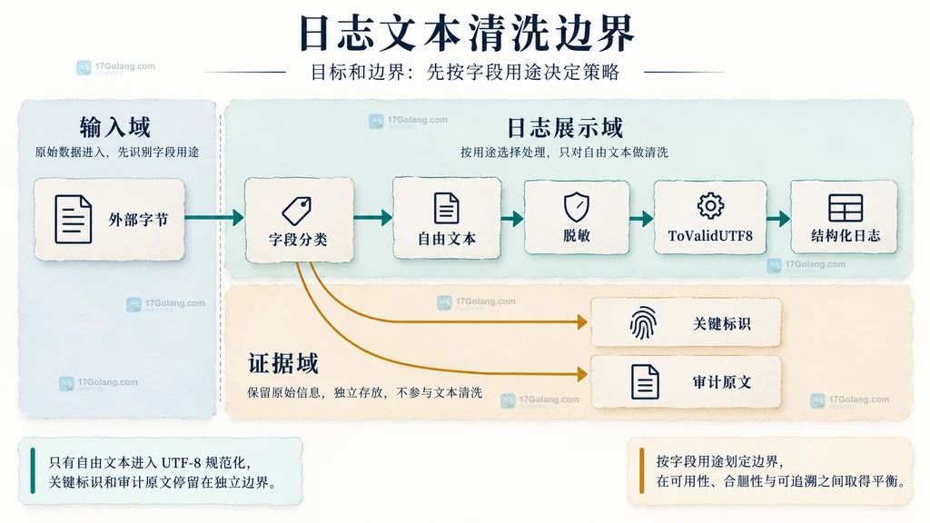 Go 日志自由文本、关键标识、审计原文与 UTF-8 清洗边界的静态关系图