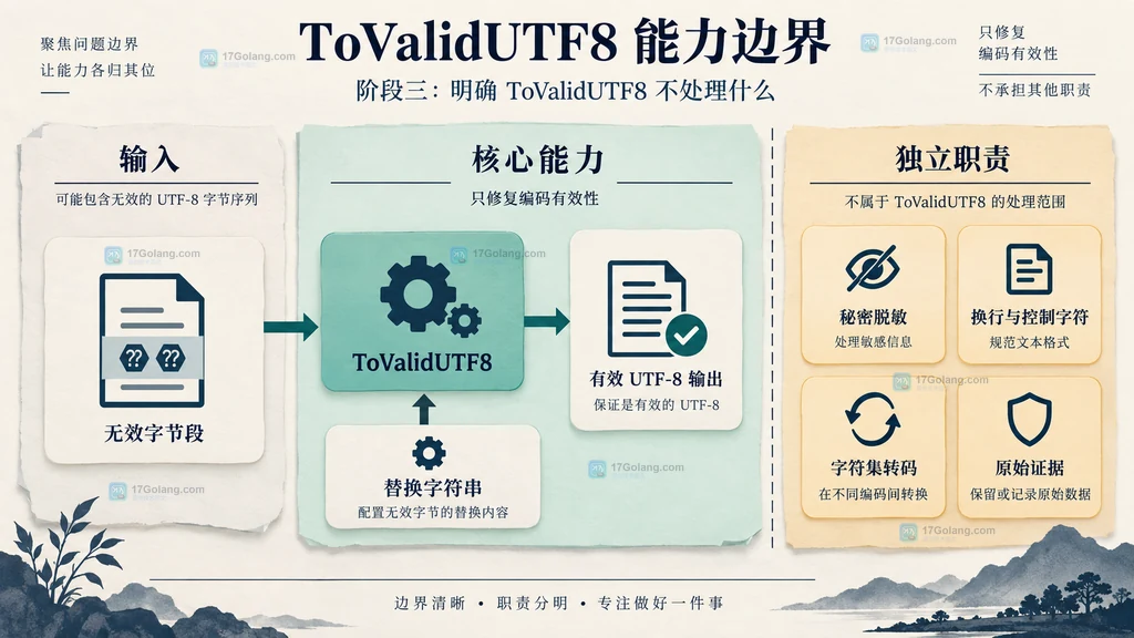 strings.ToValidUTF8 的有效能力与脱敏、防注入、转码、留证等非职责边界图