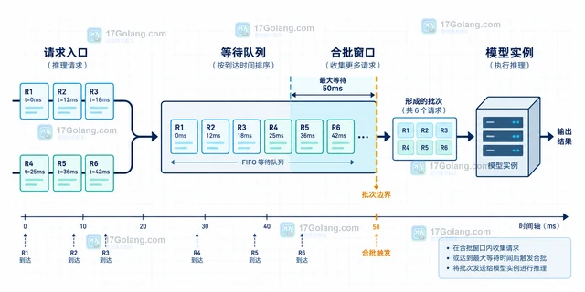 模型服务批处理队列的延迟与吞吐配置