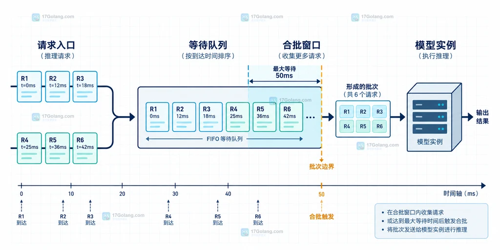 模型服务批处理队列等待窗口说明图,展示请求进入队列、在等待上限内合批并发送到模型实例