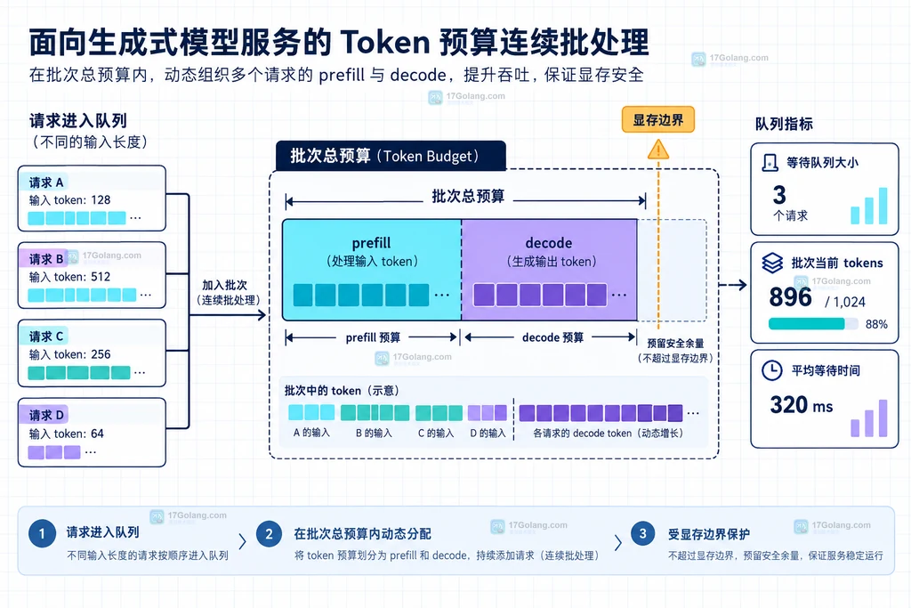 生成式模型批处理 token 预算说明图,展示输入 token、prefill、decode、显存预算和监控指标的关系