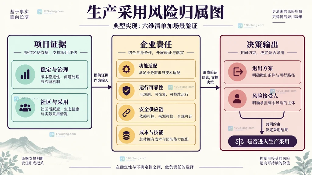 开源项目公开成熟度信号、企业验证责任、退出方案与风险接受人的静态关系图