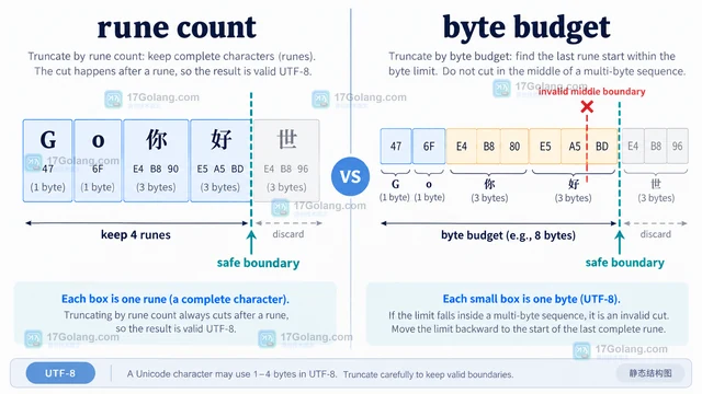 Go rune 与字节偏移混用导致截断的修复