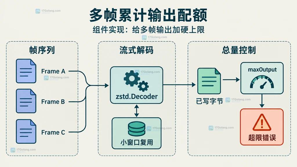 多个 zstd frame 复用解码窗口并共享累计输出配额的静态关系图