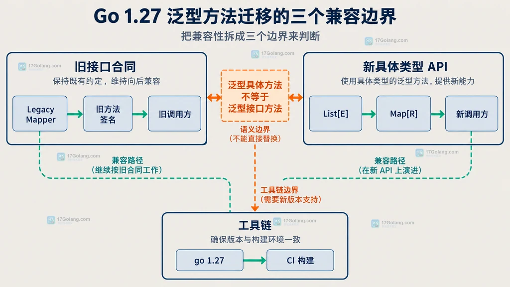 旧接口合同、新泛型具体类型和工具链版本三个兼容边界的静态结构图