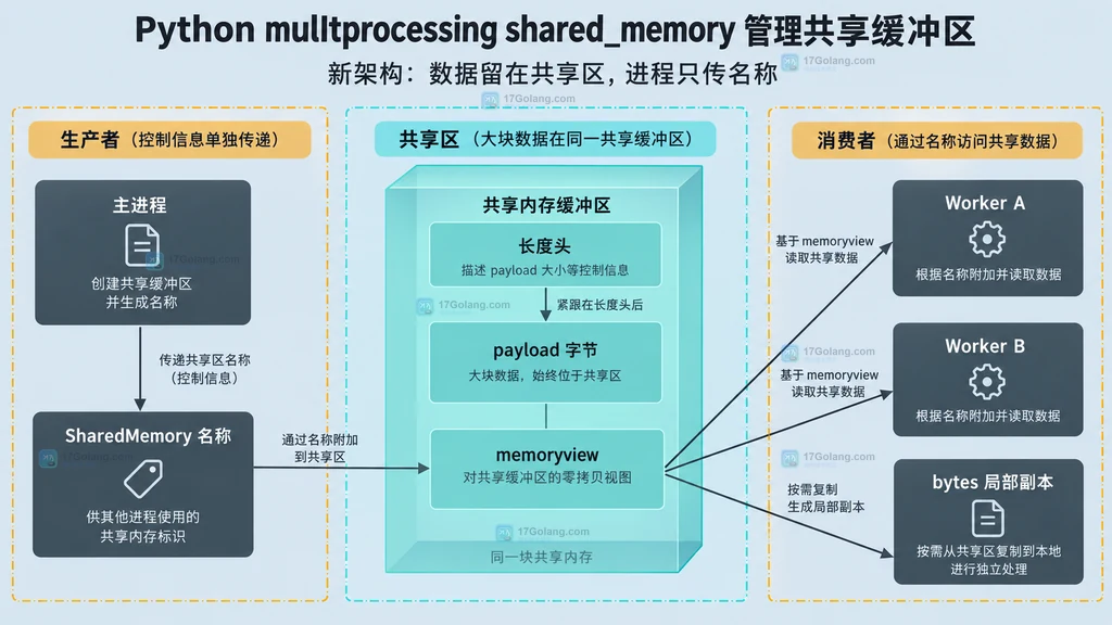 主进程、共享内存名称、长度头、payload 和多个工作进程之间的静态结构关系