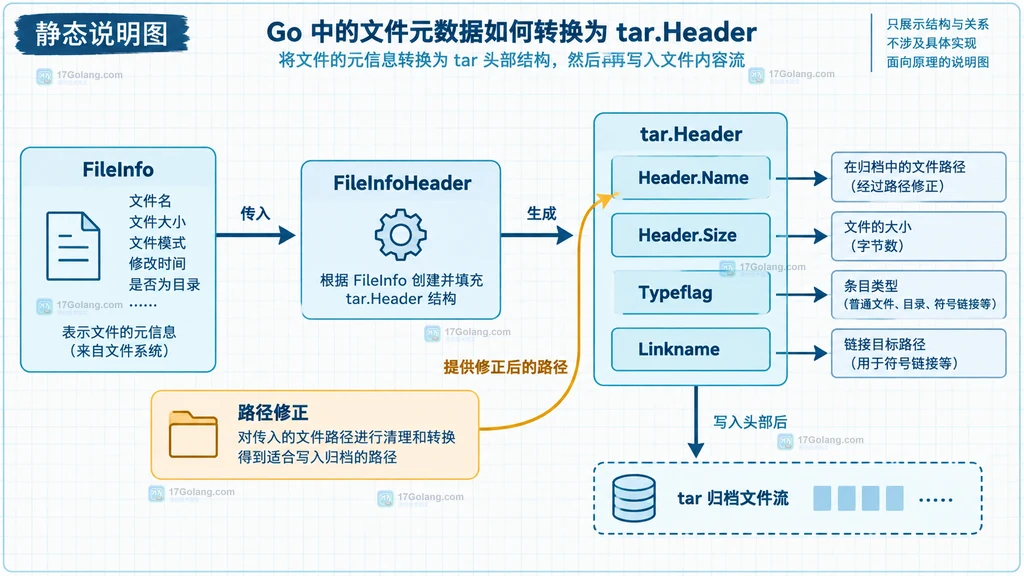 Go archive/tar 元数据到 Header 的静态结构说明图