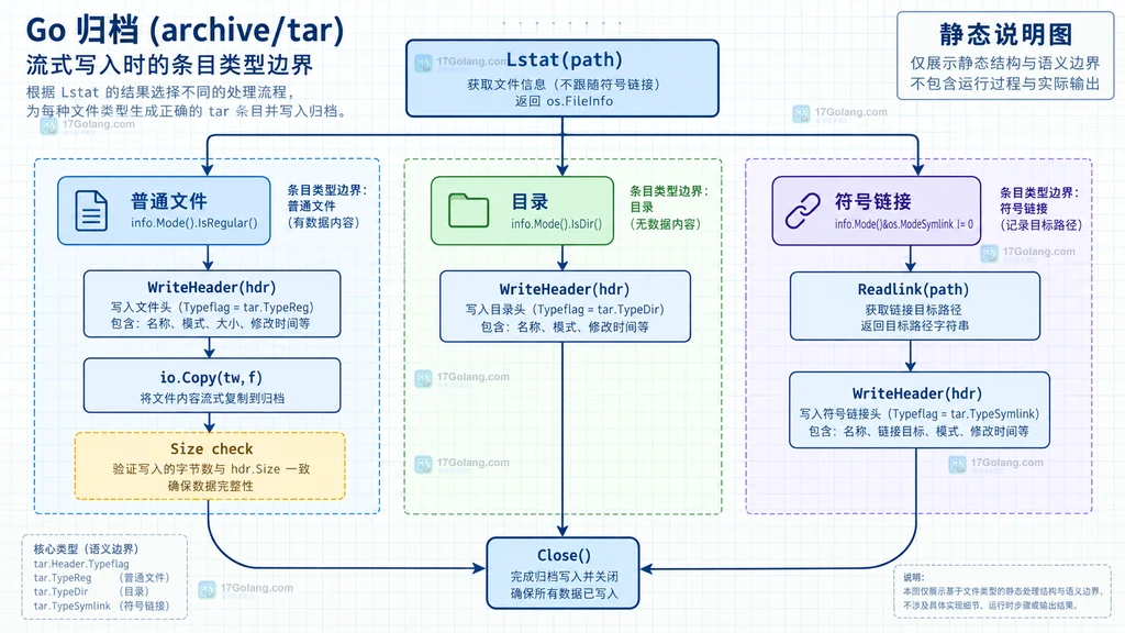 Go tar.Writer 按条目类型分流的静态结构说明图