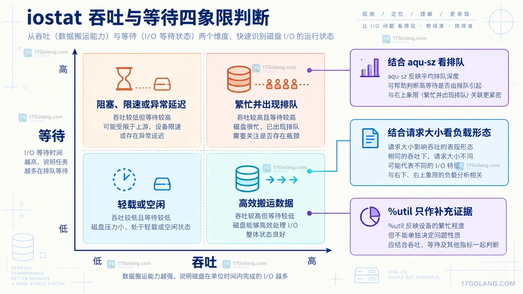 iostat 吞吐与等待四象限静态判断图