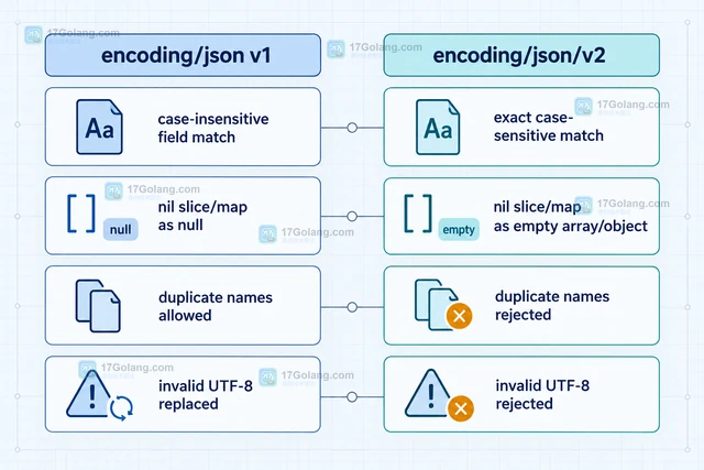 Go encoding/json/v2 试用时的行为差异梳理