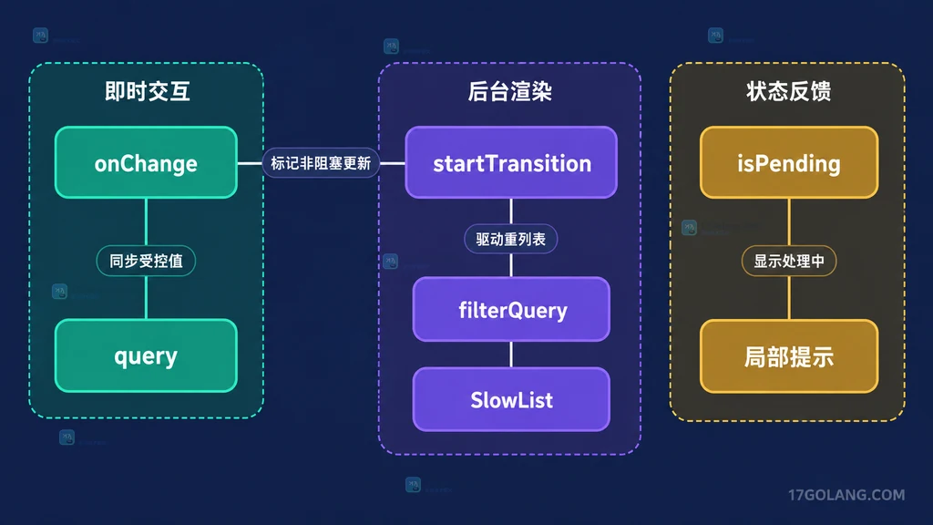 React 输入状态、Transition 状态与列表渲染的静态关系说明图