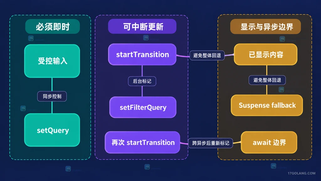 React 受控输入、异步边界与 Suspense 显示策略的静态边界说明图