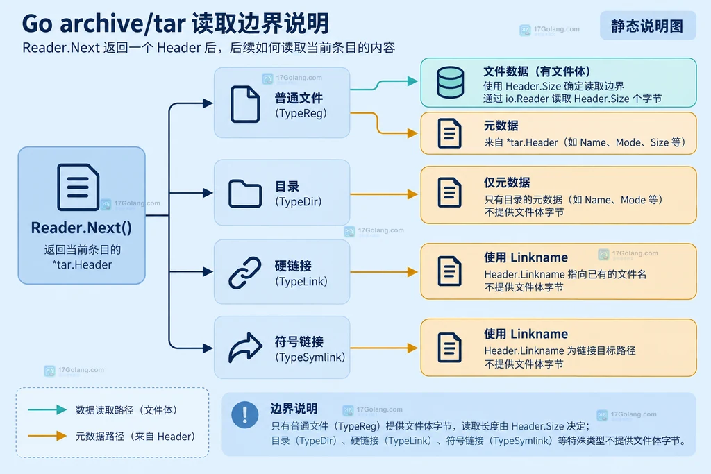 Go archive/tar Header.Typeflag 分类关系静态说明图