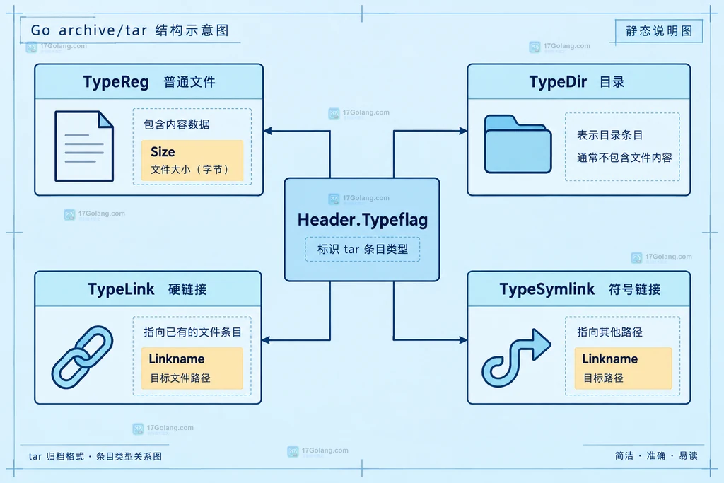 Go archive/tar 条目读取边界静态说明图