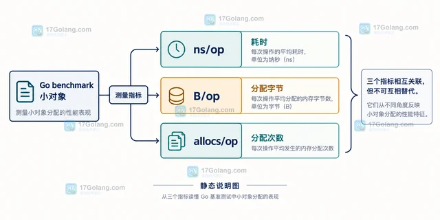 Go 小对象分配优化对基准测试解读的影响