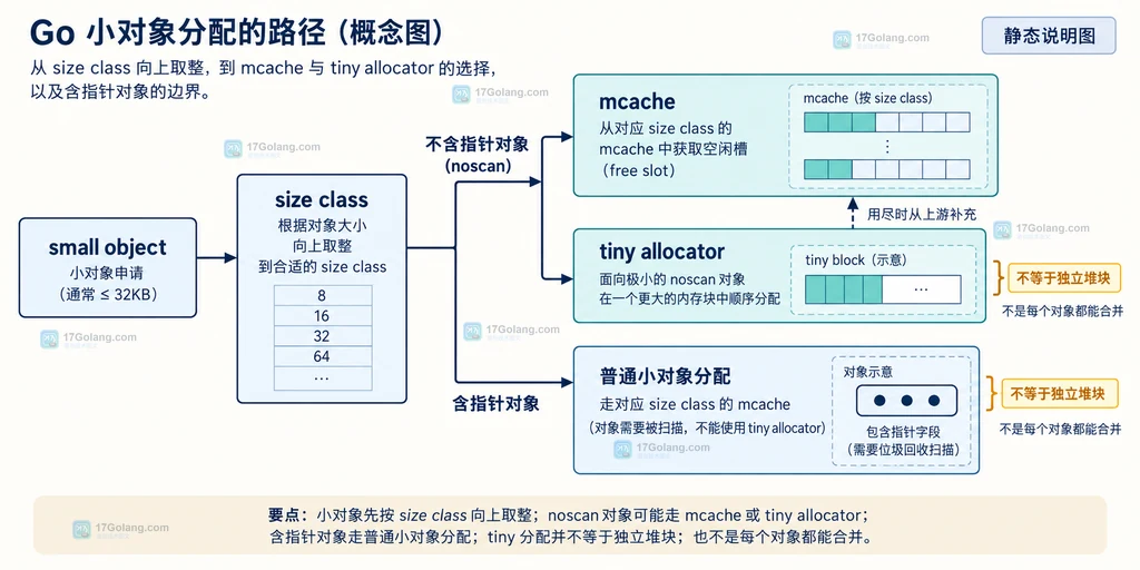 Go runtime 小对象 size class、mcache 和 tiny allocator 边界的静态架构说明图