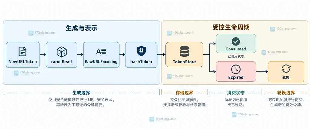 Go 令牌生成存储消费与轮换边界的静态结构说明图