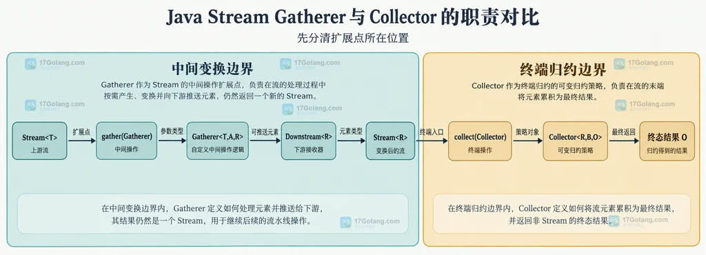 Java Stream Gatherer 中间变换边界与 Collector 终端归约边界结构图
