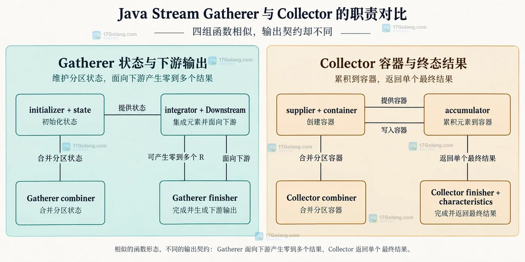 Java Gatherer 与 Collector 状态函数和输出契约静态关系图