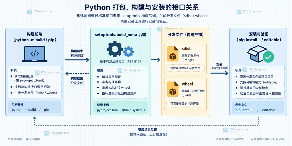 Python packaging 构建前端、setuptools.build_meta、sdist、wheel 与 pip 安装回归之间的接口关系结构说明图