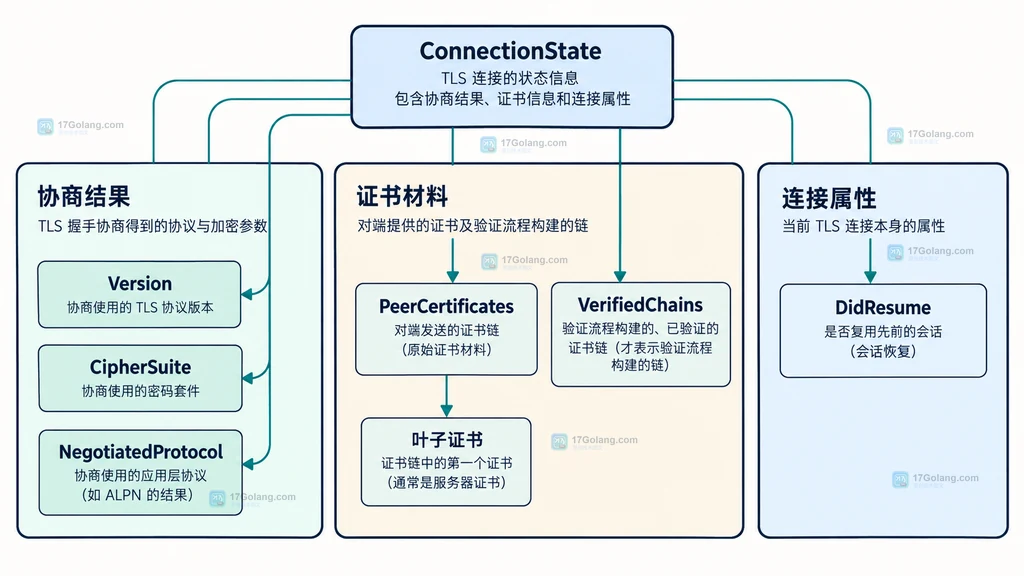 Go ConnectionState 协商字段、对端证书和验证链的静态数据结构图