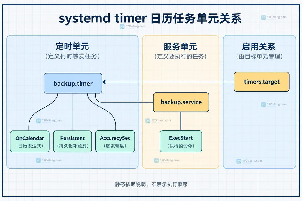 backup.timer、OnCalendar、Persistent、AccuracySec、backup.service、ExecStart 与 timers.target 的静态关系图