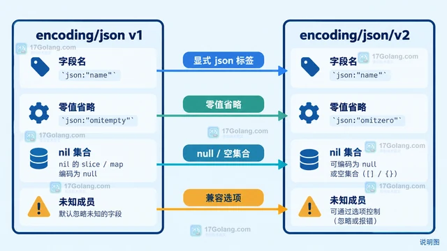 Go json/v2 与 json v1 迁移时的字段兼容清单