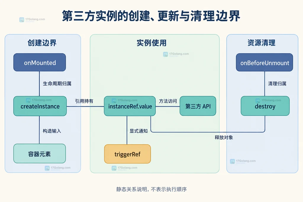 onMounted、createInstance、instanceRef value、第三方 API、triggerRef、onBeforeUnmount 与 destroy 的静态关系图