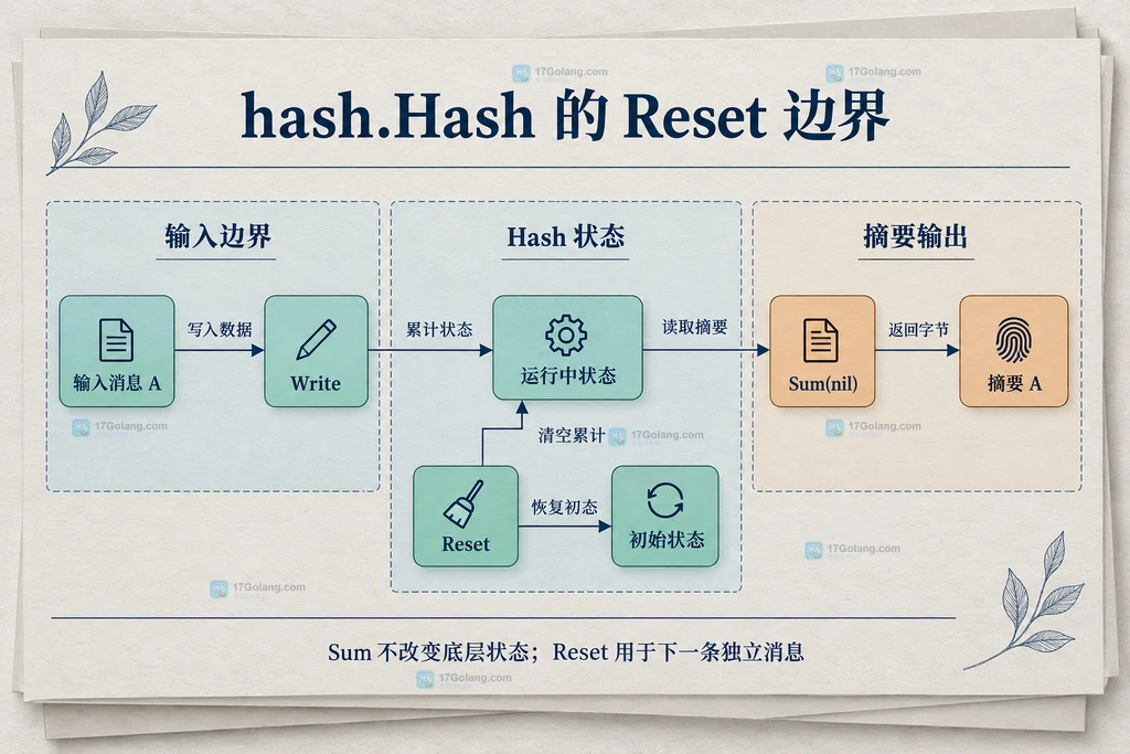 输入消息、Write、运行中哈希状态、Sum、摘要、Reset 与初始状态的静态边界图