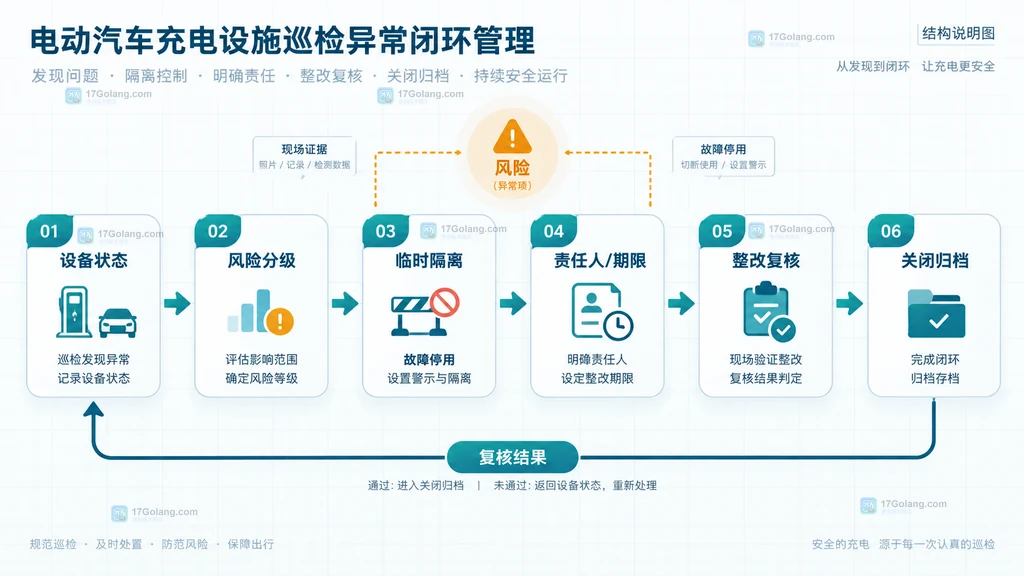 新能源汽车充电设施异常巡检闭环结构说明图，展示设备状态、风险分级、临时隔离、责任人期限、整改复核和关闭归档的关系