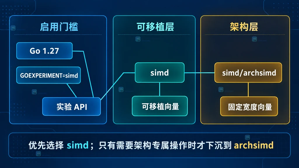 Go 1.27、GOEXPERIMENT、可移植 simd 与架构专属 archsimd 的静态层级说明图