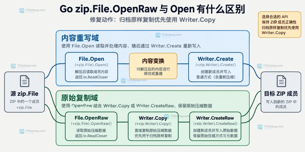 ZIP 原样复制与内容重写边界说明图
