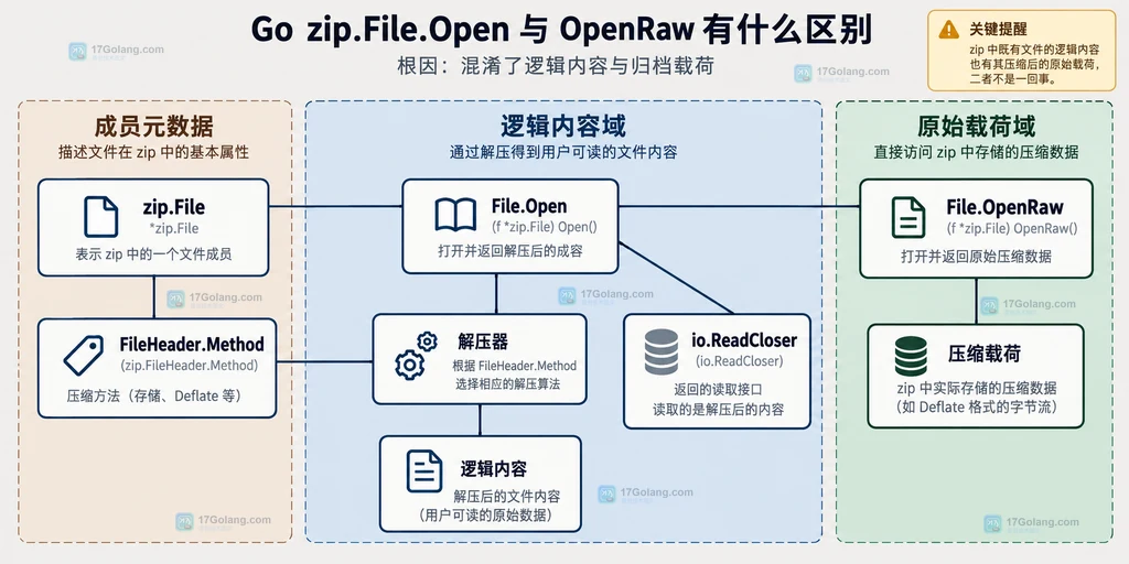 zip.File Open 与 OpenRaw 数据域对比说明图