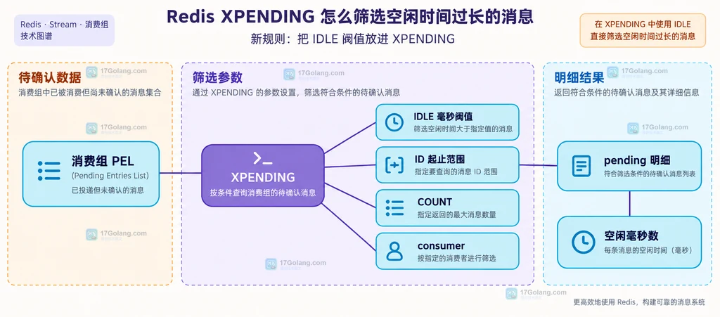Redis XPENDING IDLE 参数与 PEL 关系说明图
