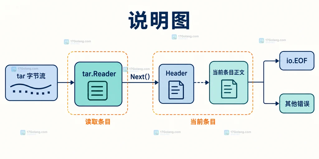 Go archive/tar.Reader.Next 从 tar 字节流推进到 Header 并分支处理 EOF 的静态说明图