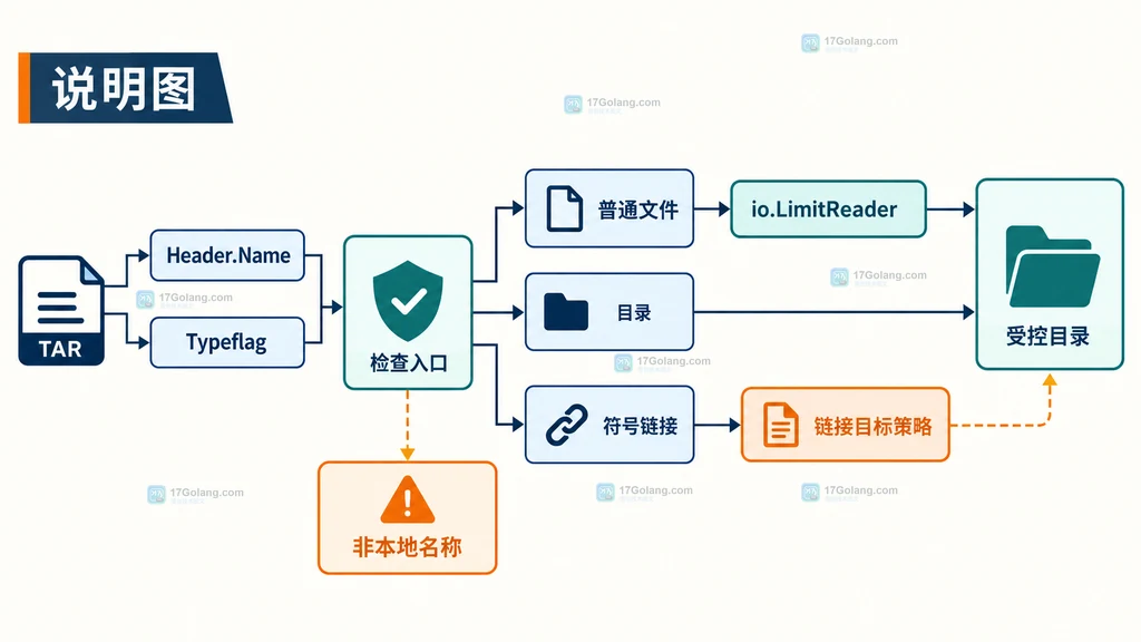 Go tar Header.Name 和 Typeflag 经过路径与大小边界后写入受控目录的静态说明图