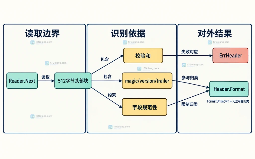 Go archive tar 头部格式识别静态关系结构图