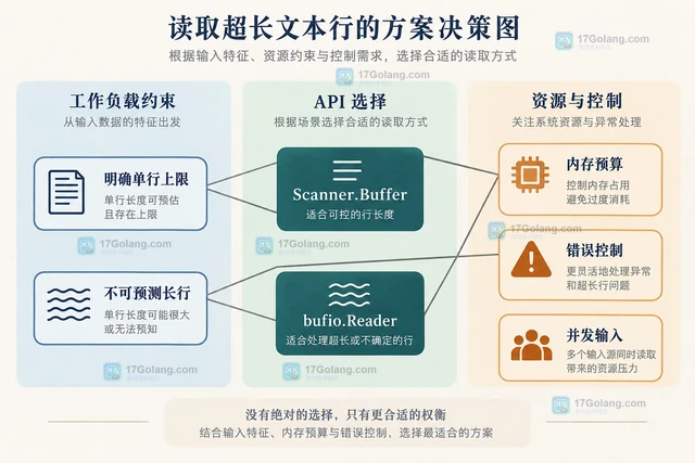 Go bufio.Scanner.Buffer 怎么读取超长文本行