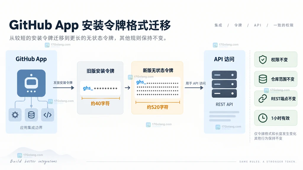 GitHub App 长安装令牌经过密钥存储数据库缓存API网关与日志脱敏的四类兼容检查点说明图