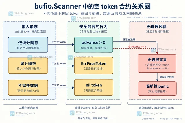 Go bufio.Scanner 连续空 token 为什么会停止