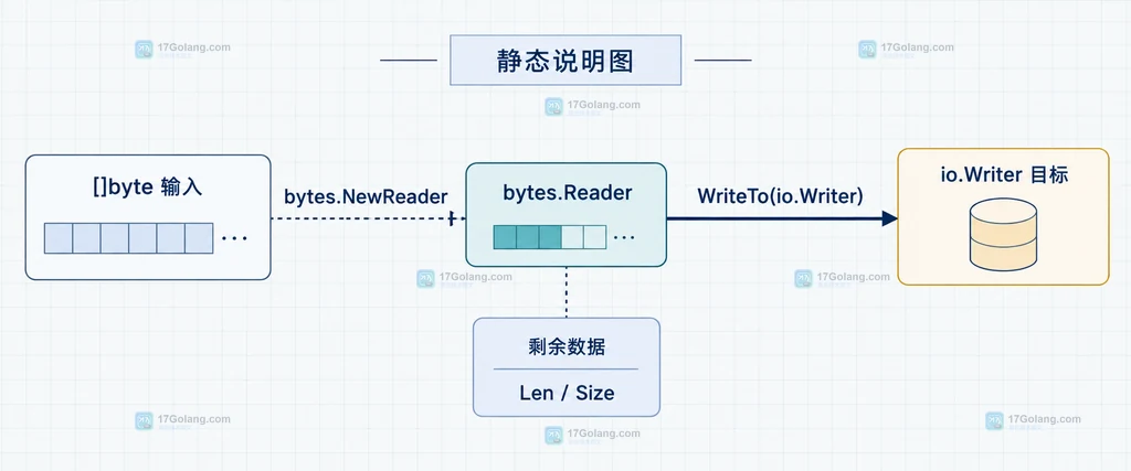 Go bytes.Reader WriteTo 将剩余内存数据交给 io.Writer 的静态关系说明图