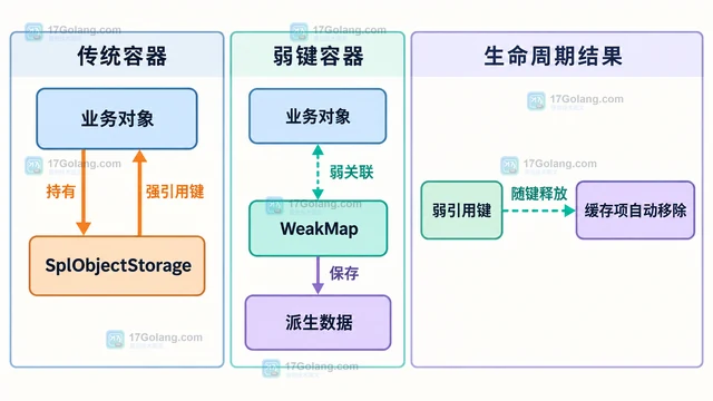 PHP WeakMap 怎么避免对象缓存阻止垃圾回收