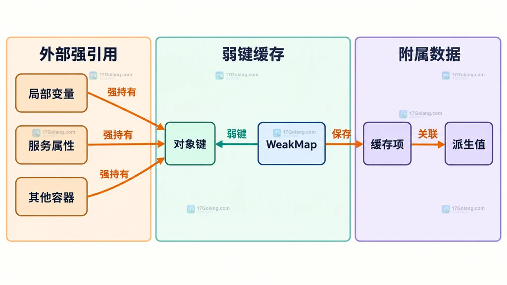 WeakMap 弱键与外部强引用边界的静态关系图