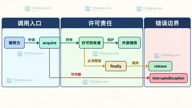 Java 虚拟线程怎么用 Semaphore 限制外部资源并发