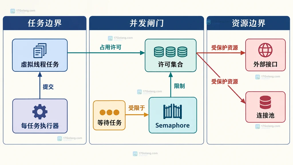 虚拟线程任务、Semaphore 许可与外部资源容量的静态边界