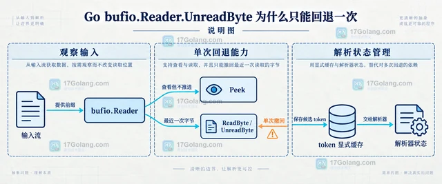 Go bufio.Reader.UnreadByte 为什么只能回退一次