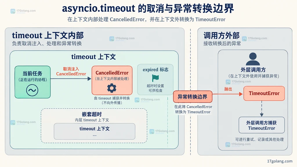 Python asyncio timeout 动态截止时间静态关系说明图
