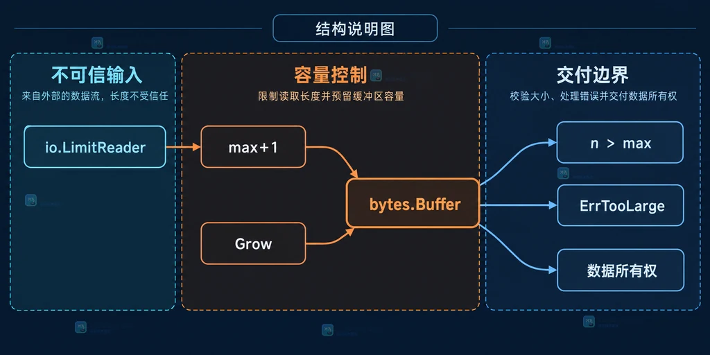 Go ReadFrom 的可信长度、io.LimitReader、bytes.Buffer 和超限错误之间的内存边界结构图