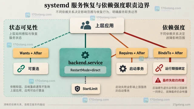 systemd RestartMode 怎么减少依赖单元连锁失败