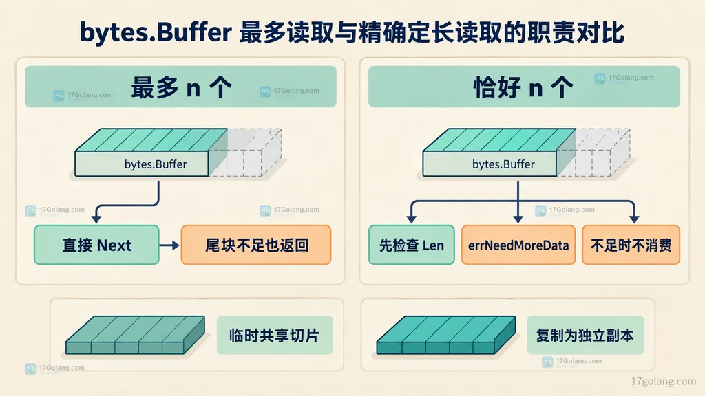 Go bytes Buffer Next 部分读取与定长读取契约说明图